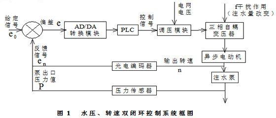 肯富來水泵,佛山水泵廠,水壓、轉(zhuǎn)速雙閉環(huán)控制系統(tǒng)框圖